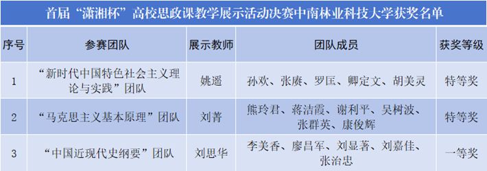我校教学团队在首届“潇湘杯”高校思政课教学展示活动斩获佳绩